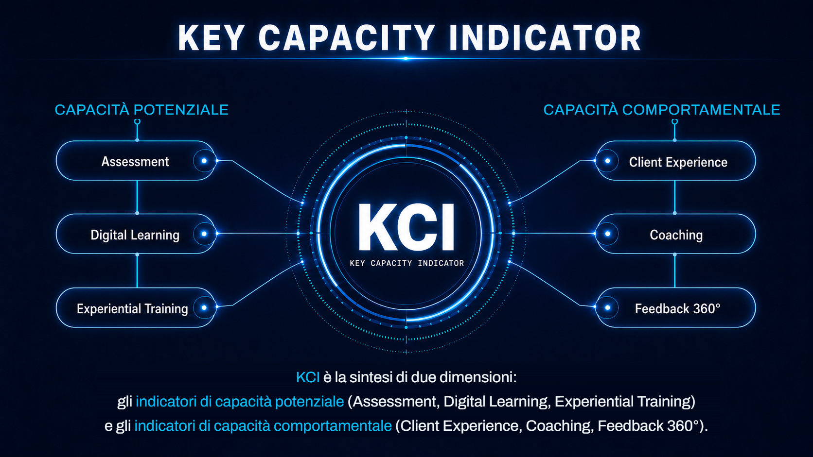 Indicatore multifattoriale di capacità — KCI