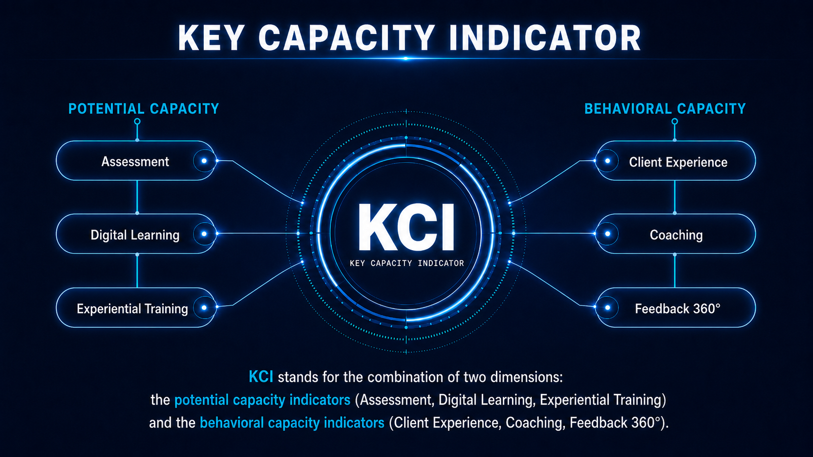 Multifactor capacity indicator — KCI